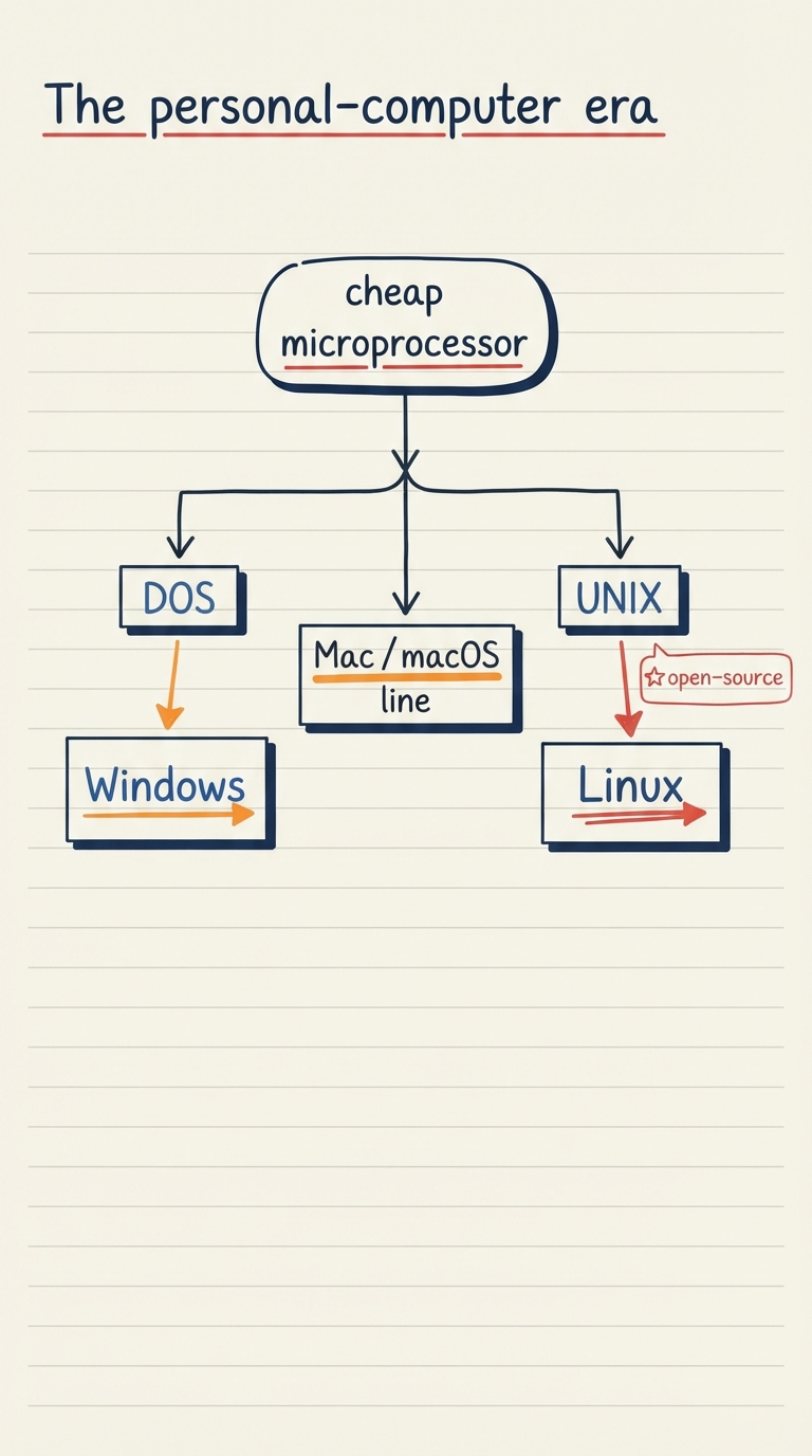 Hand-drawn branching family tree: a cheap microprocessor at the root, splitting into DOS→Windows, the Mac/macOS line, and UNIX→Linux with an open-source label.