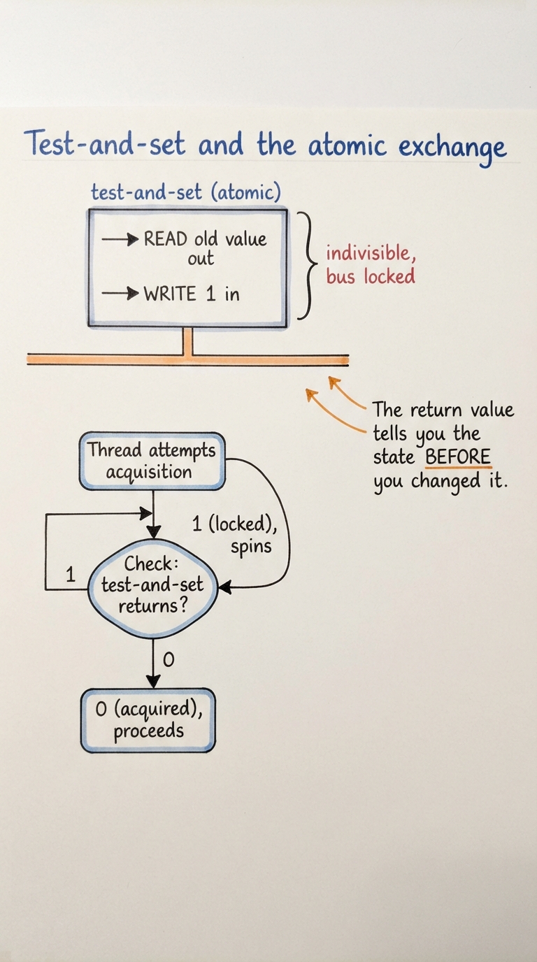 Handwritten A4 diagram: a single hardware instruction drawn as a sealed box straddling the memory bus, labelled "test-and-set (atomic)". Inside, two arrows — READ old value out, WRITE 1 in — bound together with a bracket marked "indivisible, bus locked". Beside it a spinlock loop: thread spins while test-and-set keeps returning 1, then breaks out when it returns 0. A note: the return value tells you the state BEFORE you changed it.