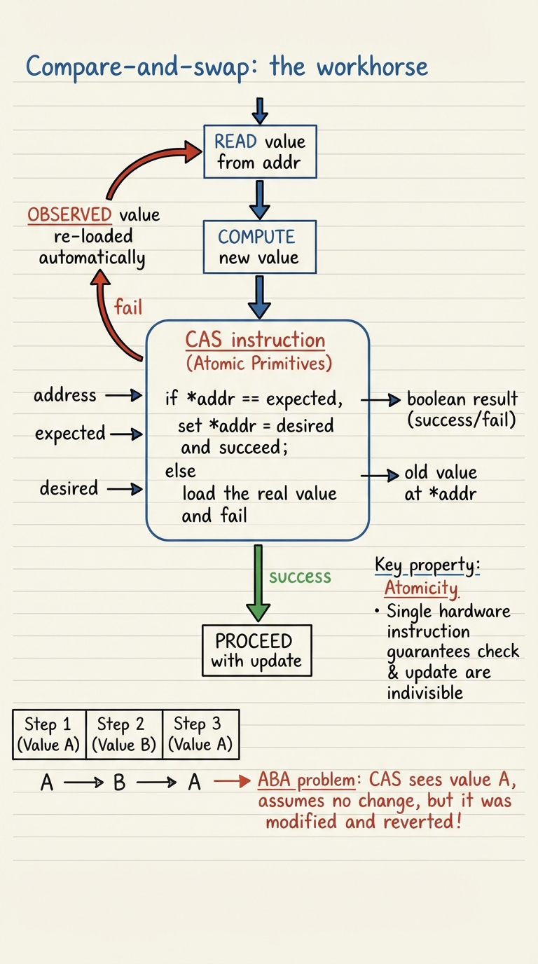 Handwritten A4 diagram: the CAS instruction drawn as a decision box — inputs address, expected, desired. Inside: "if *addr == expected, set *addr = desired and succeed; else load the real value and fail". Around it a retry loop: read value, compute new value, CAS; on failure loop back with the freshly-observed value. Bottom corner: a small "ABA" note showing a value going A -> B -> A so CAS wrongly thinks nothing changed.