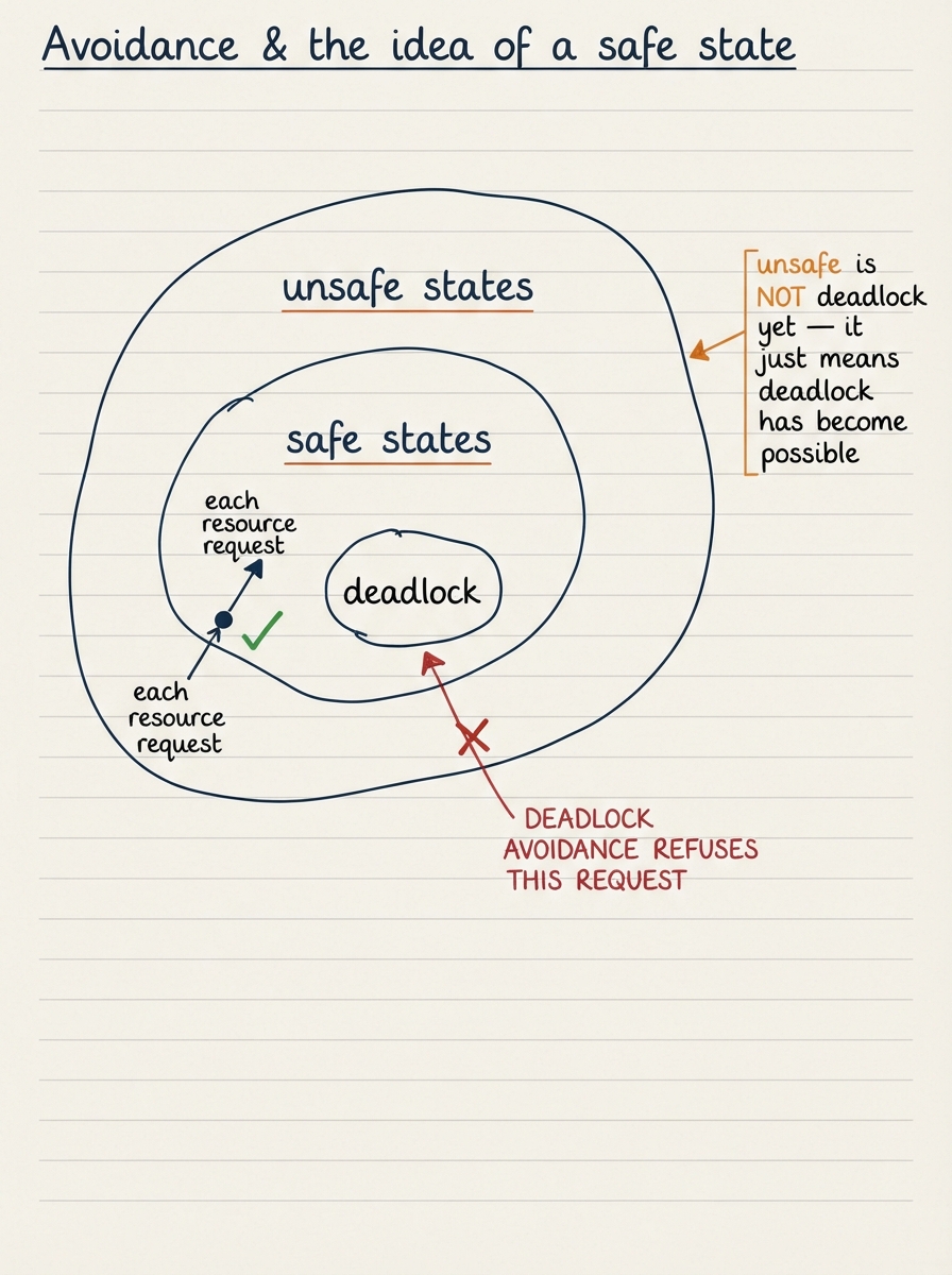 Handwritten A4 diagram: two overlapping regions drawn as blobs. The outer blob is labelled "unsafe states" and the inner blob inside it is "safe states"; a smaller inner region is "deadlock". An arrow labelled "each resource request" moves a dot representing the system state; a green tick shows a request that keeps the dot inside "safe", a red cross shows a request that would push the dot from safe into unsafe, which avoidance REFUSES. A margin note: "unsafe is NOT deadlock yet — it just means deadlock has become possible".