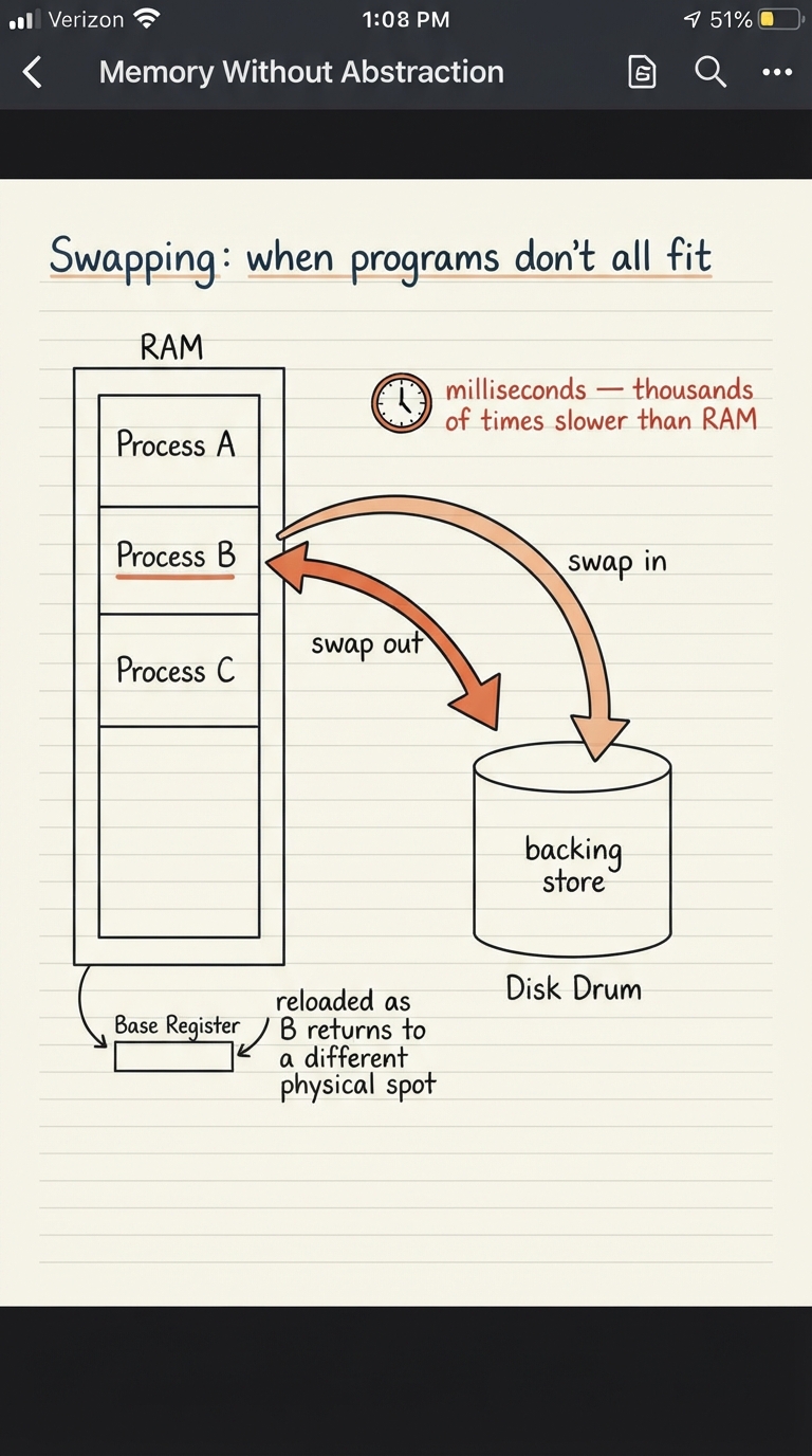 Handwritten A4 diagram: RAM bar on the left holds processes A, B, C stacked; a large curved arrow labelled "swap out" carries process B down to a disk drum on the right (a "backing store" region), and a "swap in" arrow brings process D up from disk into the freed space; a small clock icon with "milliseconds — thousands of times slower than RAM" warns about the cost, and the base register is shown being reloaded as B returns to a different physical spot.
