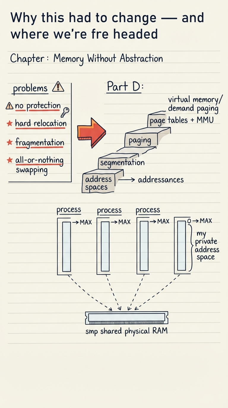 Handwritten A4 diagram: on the left, a "problems" column listing no protection, hard relocation, fragmentation, all-or-nothing swapping; a big arrow points right to a roadmap of Part D drawn as stepping stones — "address spaces" → "segmentation" → "paging" → "page tables + MMU" → "virtual memory / demand paging". Below, several process boxes each show an identical clean bar "0 → MAX" labelled "my private address space", with dashed lines fanning down onto one shared physical RAM bar.