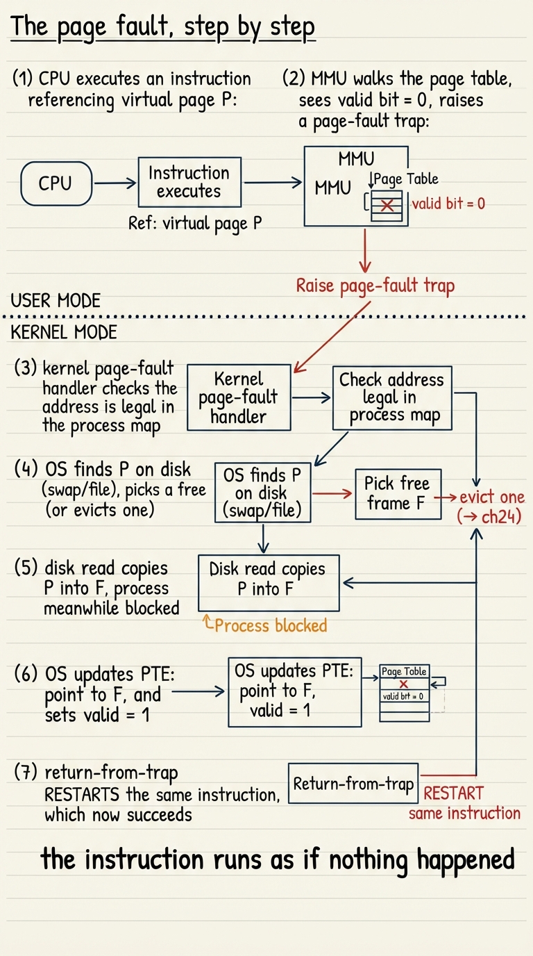 Handwritten A4 flow crossing the user/kernel line: (1) CPU executes an instruction referencing virtual page P; (2) MMU walks the page table, sees valid bit = 0, raises a page-fault trap; (3) kernel page-fault handler checks the address is legal in the process map; (4) OS finds P on disk (swap/file), picks a free frame F (or evicts one — arrow to "ch24"); (5) disk read copies P into F, process meanwhile blocked; (6) OS updates the PTE to point at F and sets valid = 1; (7) return-from-trap RESTARTS the same instruction, which now succeeds. A big label reads "the instruction runs as if nothing happened".