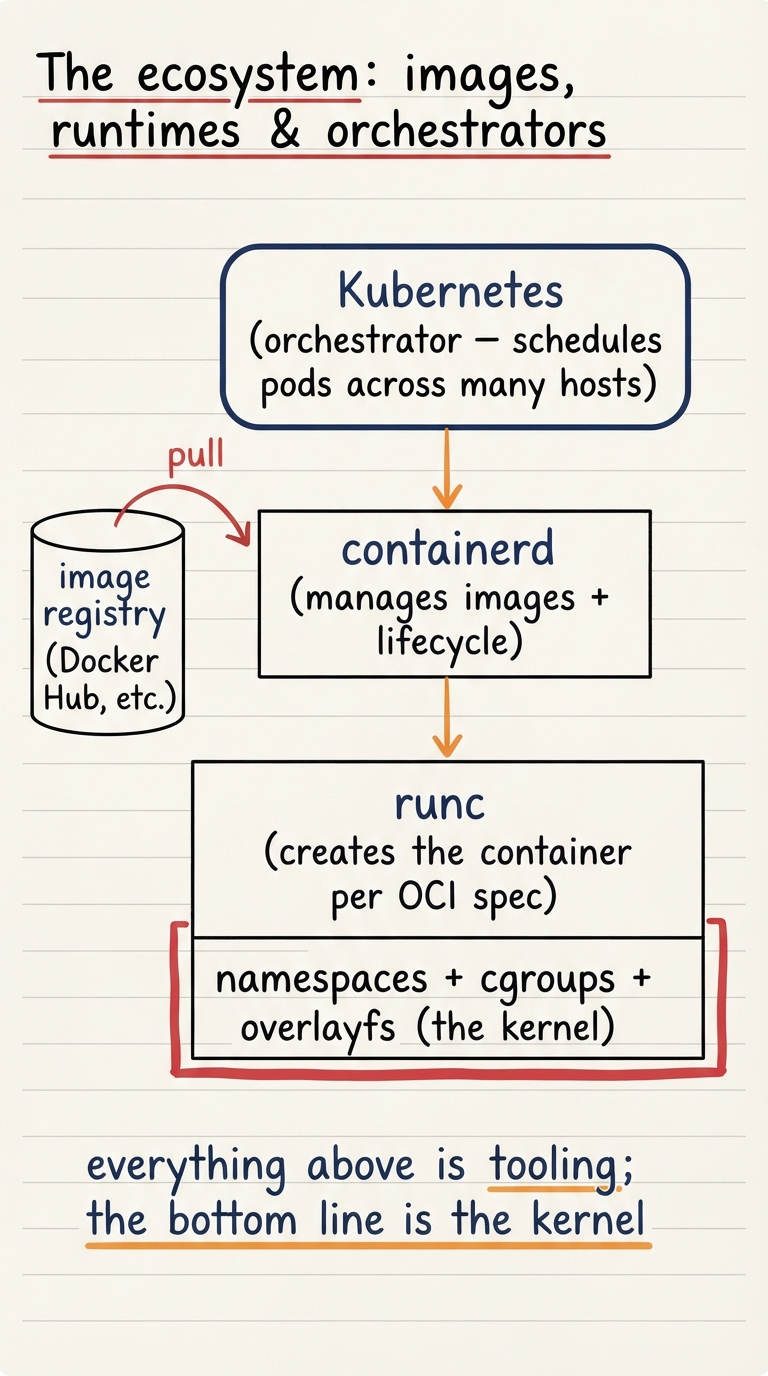 Handwritten A4 diagram: a vertical stack. Top: "Kubernetes (orchestrator — schedules pods across many hosts)". Below it on one host: "containerd (manages images + lifecycle)" calling down to "runc (creates the container per OCI spec)". runc sits on a base labelled "namespaces + cgroups + overlayfs (the kernel)". To the left, a registry cylinder labelled "image registry (Docker Hub, etc.)" with a pull arrow. Caption: "everything above is tooling; the bottom line is the kernel".