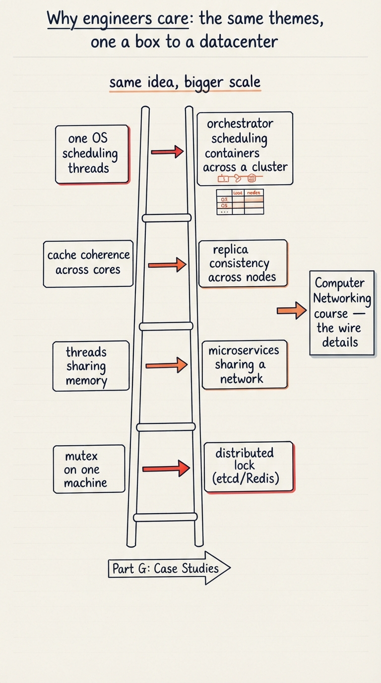 Handwritten A4 diagram: a vertical "same idea, bigger scale" ladder with paired rungs. Bottom rung: "mutex on one machine" on the left, arrow up to "distributed lock (etcd/Redis)" on the right. Next rung: "threads sharing memory" → "microservices sharing a network". Next: "cache coherence across cores" → "replica consistency across nodes". Top: "one OS scheduling threads" → "orchestrator scheduling containers across a cluster". A side arrow points off the page to a box labelled "Computer Networking course — the wire details" and a forward arrow labelled "Part G: Case Studies".