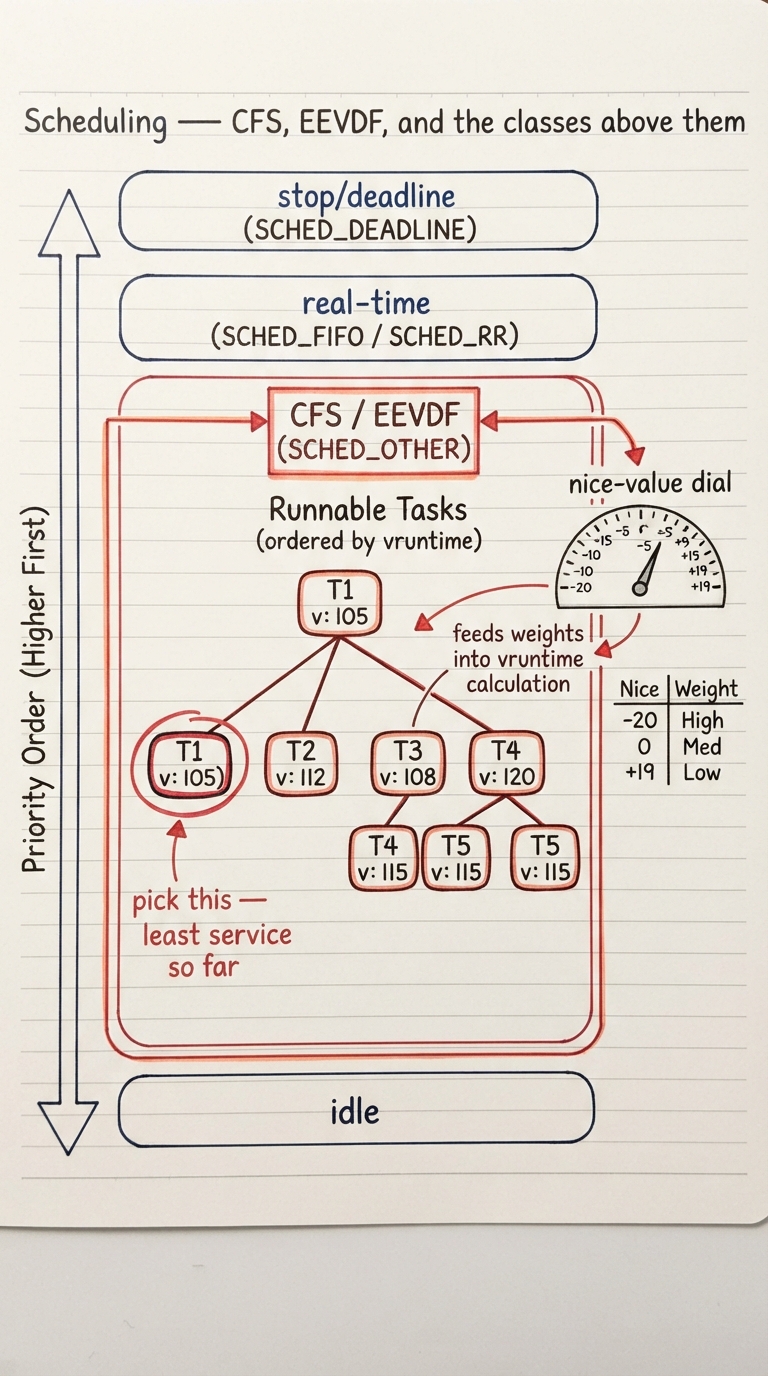 Handwritten A4 diagram: a stack of scheduling classes in priority order — top "stop/deadline (SCHED_DEADLINE)", then "real-time (SCHED_FIFO / SCHED_RR)", then the big normal class "CFS / EEVDF (SCHED_OTHER)", then "idle" at the bottom; inside the normal class a red-black tree of runnable tasks ordered by virtual runtime, with the leftmost node circled as "pick this — least service so far"; a nice-value dial from -20 to +19 feeding weights into the vruntime calculation.